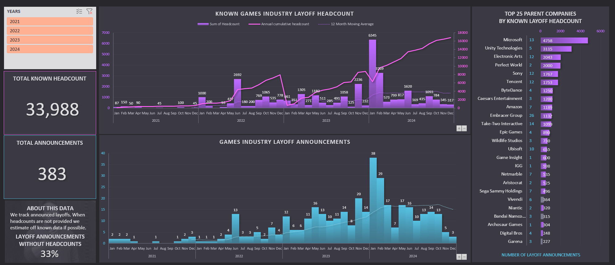 Analysis: In 2024, there were more layoffs in the gaming industry ...